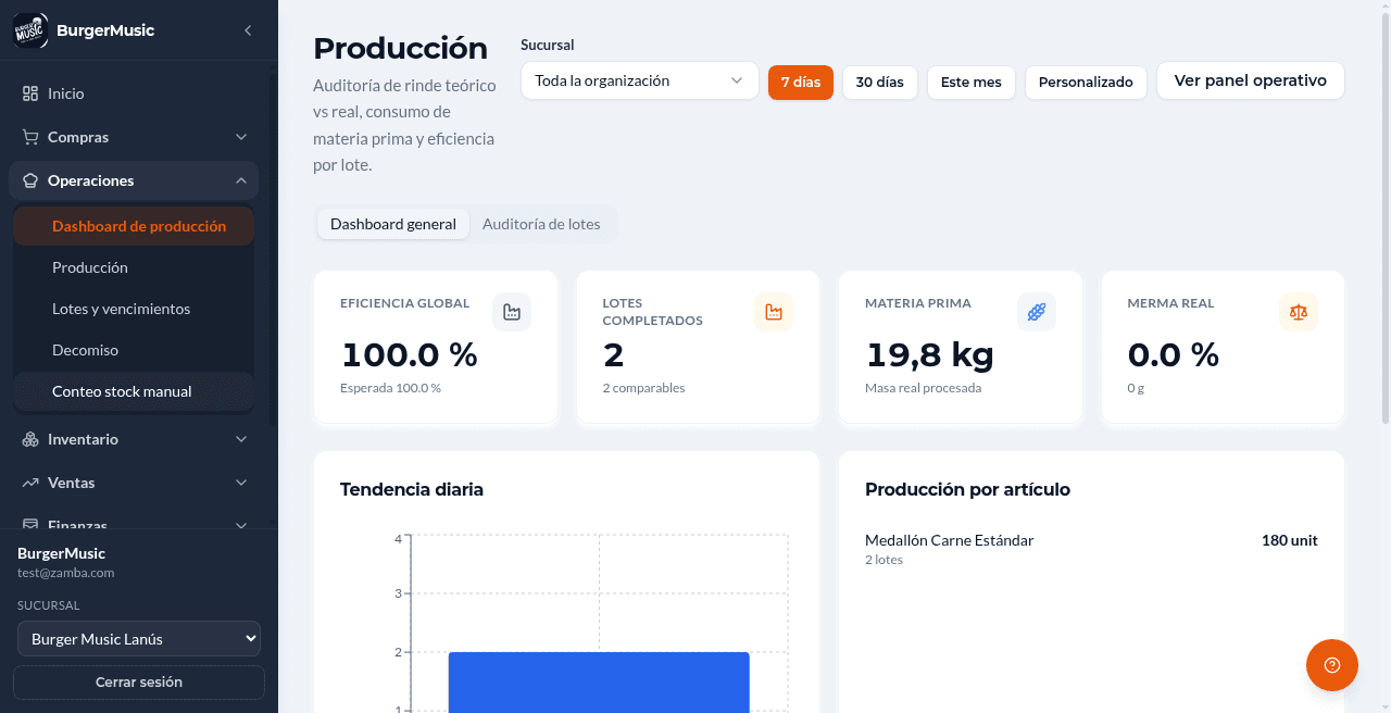 BurgerMusic — suite de gestión gastronómica — produccion dashboard